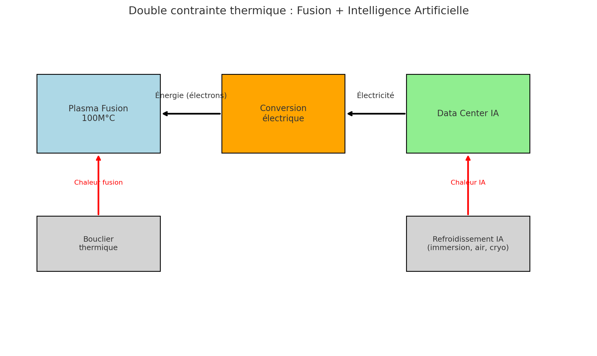 Double Contrainte Thermique : Fusion + Intelligence Artificielle